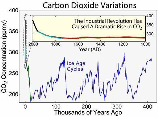 <a href=http://content.answers.com/main/content/wp/en/1/1c/Carbon_Dioxide_400kyr.png>Carbon Dioxide Variations</a>
