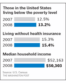 Poverty Levels In The United States (http://www.washingtonpost.com/wp-dyn/content/story/2009/09/11/ST2009091100188.html)
