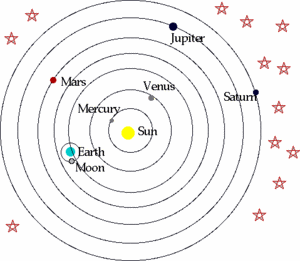 What did Copernicus discover?