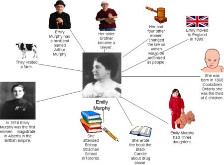 A web of Emily Murphy (I made it.)