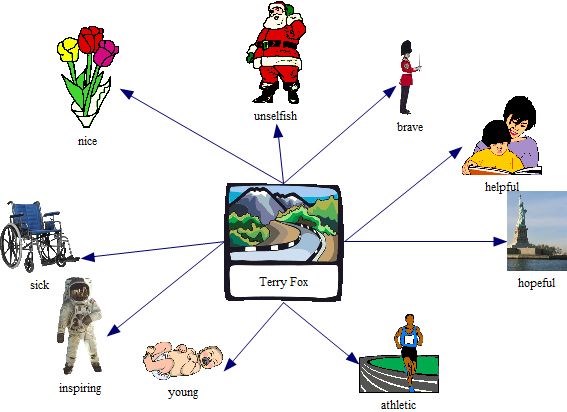 Graph describing Terry Fox (created by Logan using Inspiration 8)