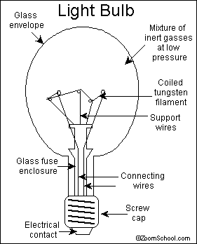 What is in the Light Bulb made of. (Google Images)