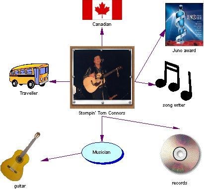 Stomping Tom playing his guitar (I made this picture)
