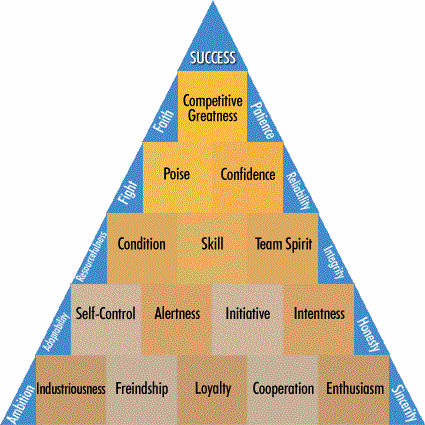  ( the pyramid of success))