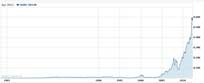 The Rise of Apple (http://finance.yahoo.com/echarts?s=AAPL+Interactive#symbol=AAPL;range=my ())