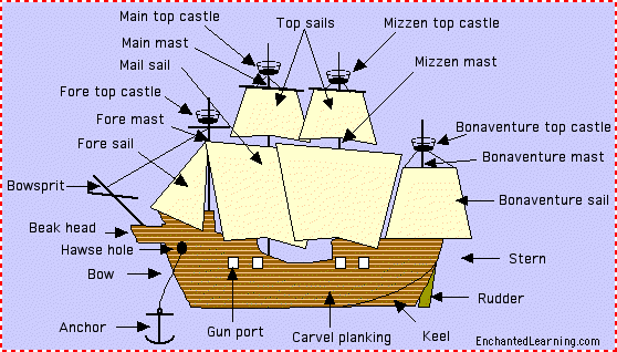One of the three ships that sailed to America (Google Images (Enchanted learning))