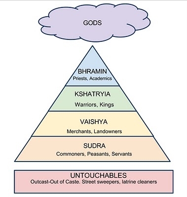 The caste system in India (http://nataliepeart.wordpress.com/2011/10/23/hindu ())