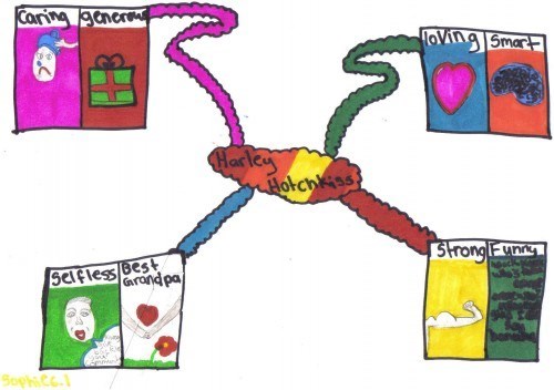 This is a web of all the characteristics he has. (I drew this picture.)
