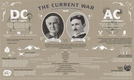 Tesla versus Edison; AC versus DC (https://www.good.is/infographics/transparency-the- ())