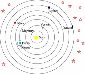 Copernicus' model of how the planets are ordered<br>(http://www.conservapedia.com/images/<br>thumb/0/0e/Copernicus_system.gif/300px-Copernicus_system.gif)