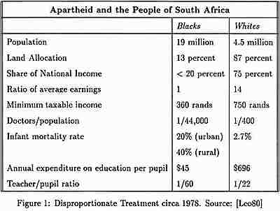 A chart desribing the treatent of people in South (http://www-cs-students.stanford.edu/~cale/cs201/apartheid.hist.html)