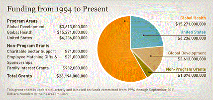 Grants Overview chart of the Gates Foundation (GatesFoundation.org ())