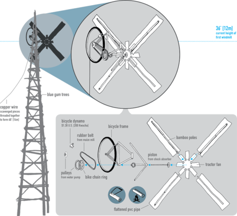 Diagram of the parts of the windmill. (http://www.treehugger.com/culture/the-worlds-diy-hero-an-interview-with-william-kamkwamba-windmill-wunderkind.html ())
